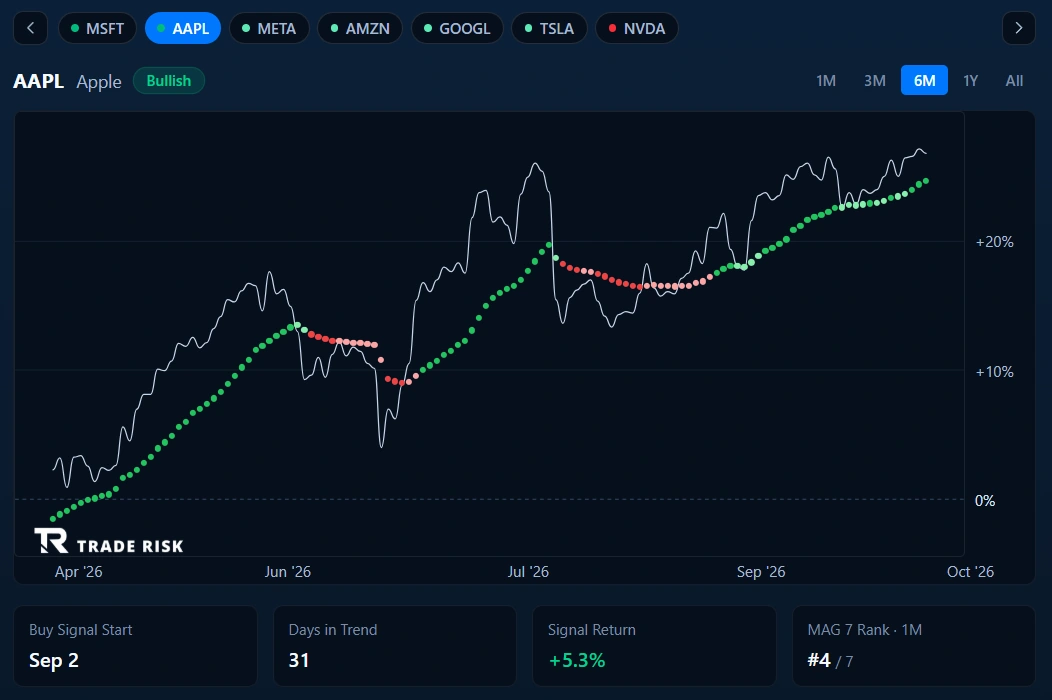 AAPL daily timing dashboard example with a price line, bullish and bearish signal dots, trend duration, and signal statistics.