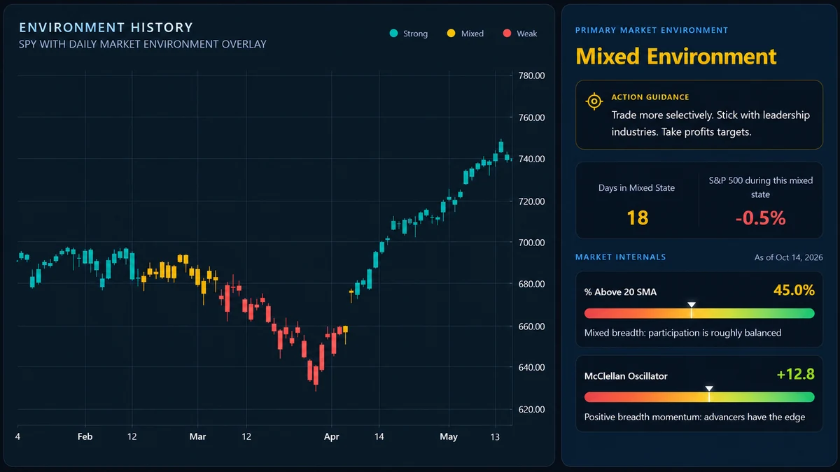 Market Navigator preview with filled candlesticks showing a decline and recovery beside the Mixed Environment guidance, state statistics, and market-internals gauges. Illustrative data only.
