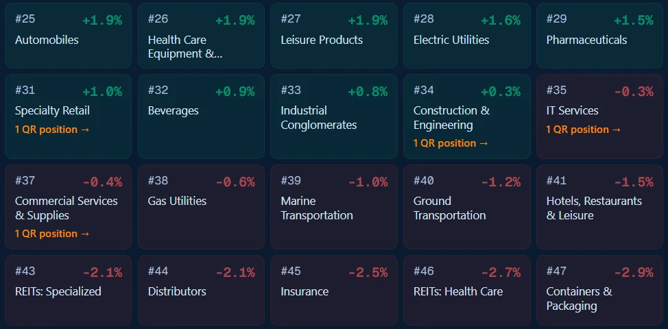 Industry heat map showing mixed participation, with green positive-return groups and red negative-return groups revealing weakness beneath the indexes.