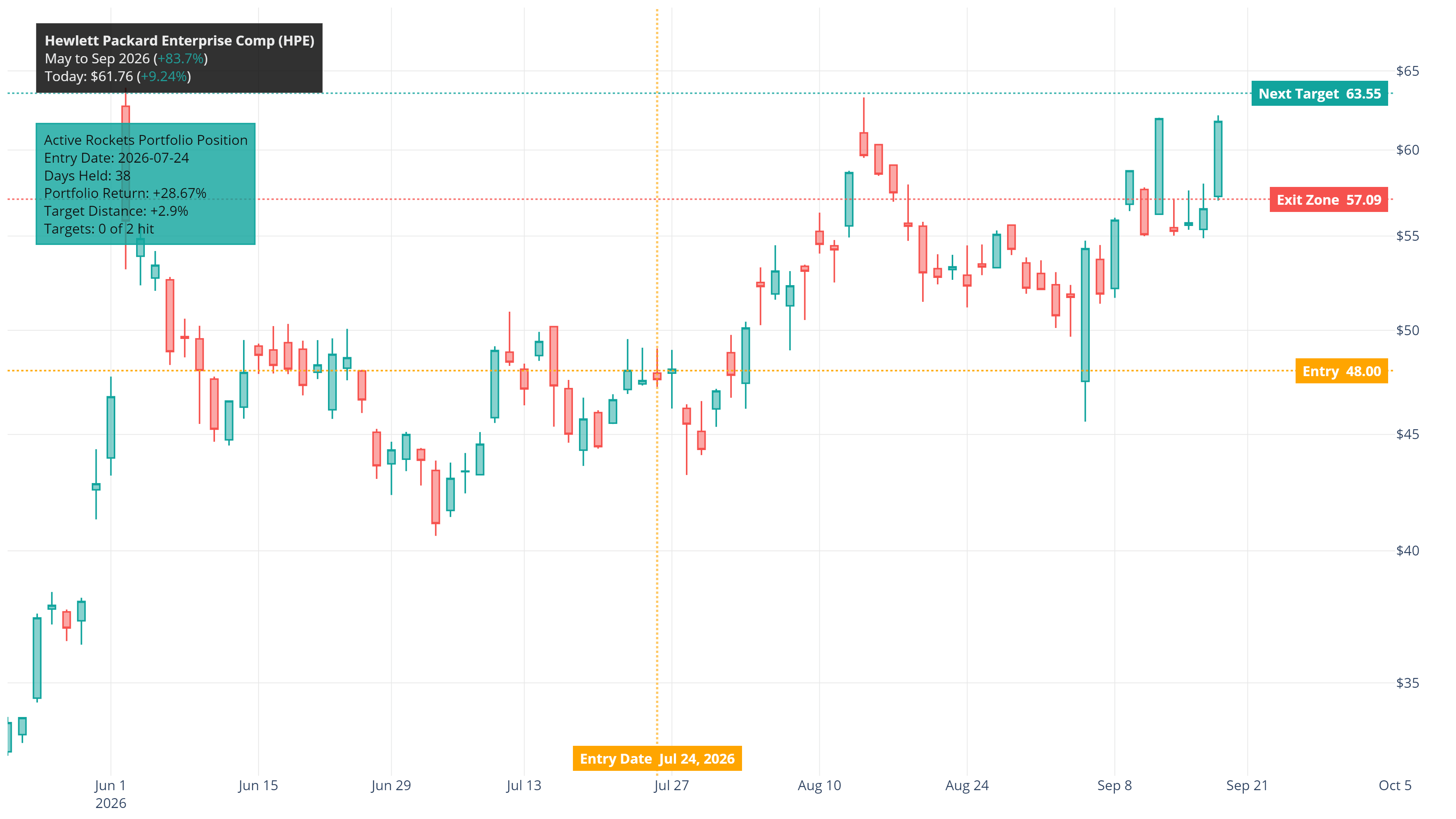 Hewlett Packard Enterprise (HPE) candlestick chart, May–September 2026, showing pullbacks and recovery after the July 24 entry at $48. Exit zone $57.09; next target $63.55. Open trade on September 17.