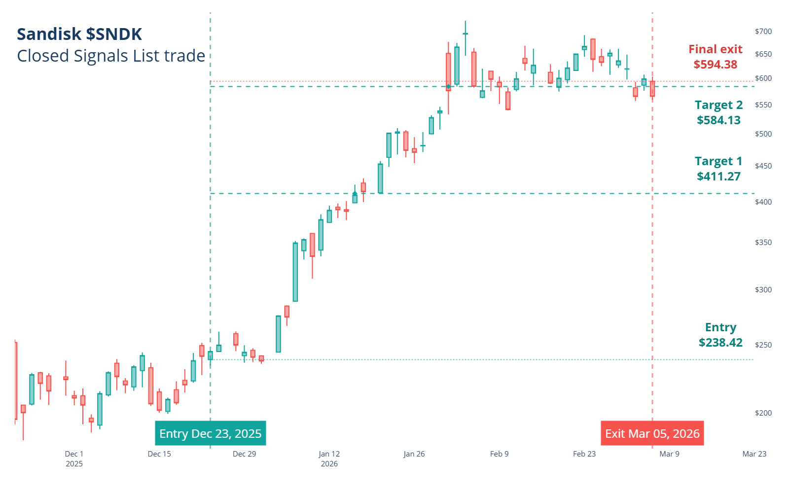SNDK Signals List trade: entry $238.42 on December 23, 2025; targets $411.27 and $584.13; exit $594.38 on March 5, 2026. Held 48 trading days; entry-to-exit price change +149.30%.