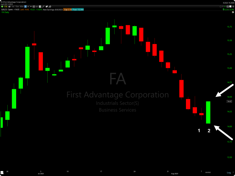 TC2000 Bullish Engulfing Candlestick Scan Example