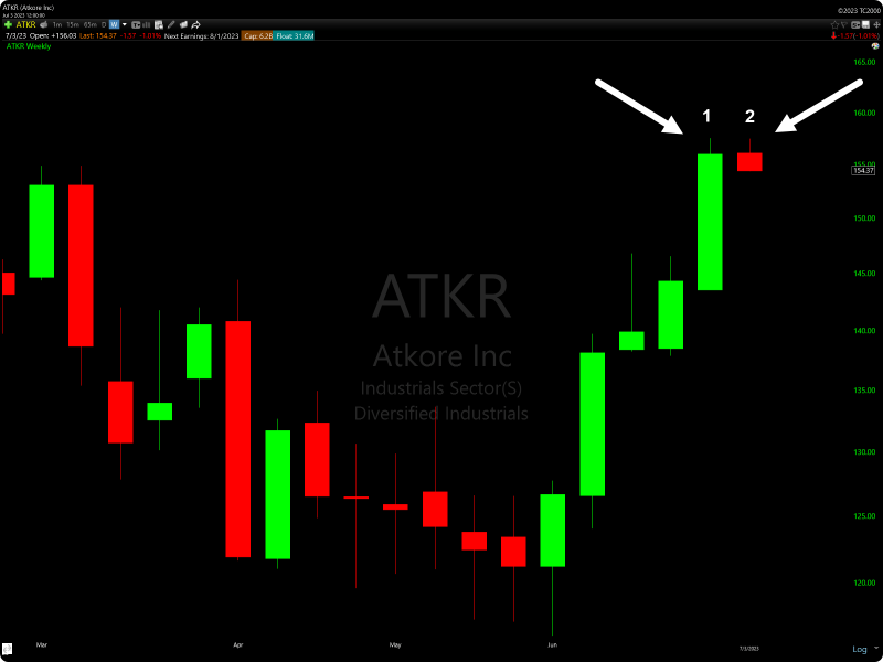 TC2000 Tweezer Top Candlestick Stock Scan Example