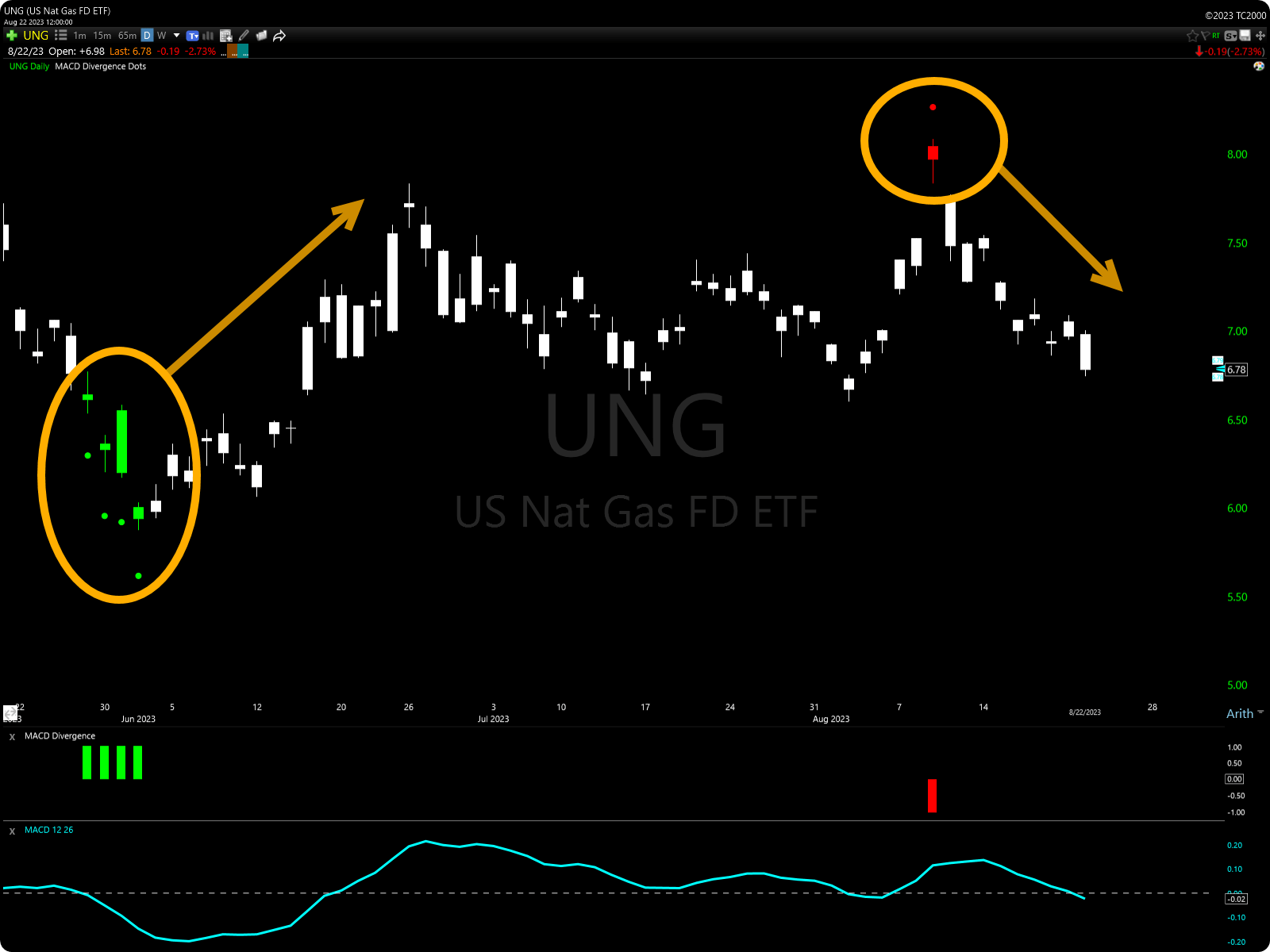 TC2000 MACD Divergence Indicator Stock Example Chart