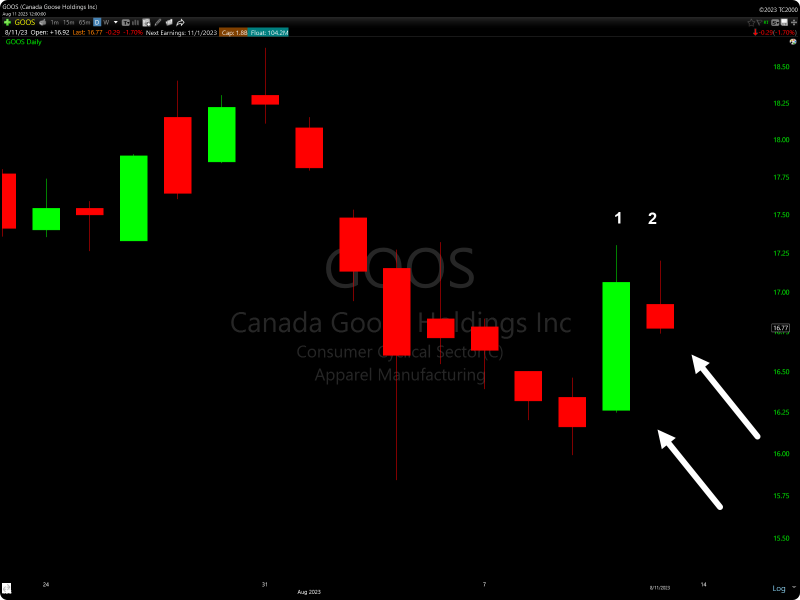 TC2000 Bearish Harami Stock Scan Example