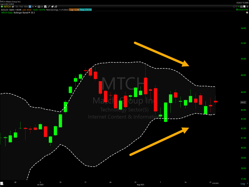 TC2000 Bollinger Band Squeeze Stock Scan Example