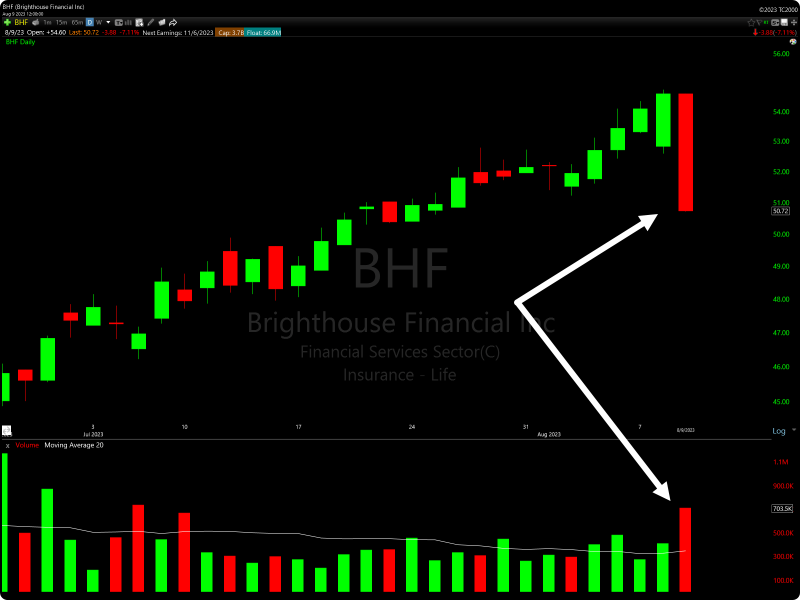 TC2000 Weak Close Heavy Volume Stock Scan Example