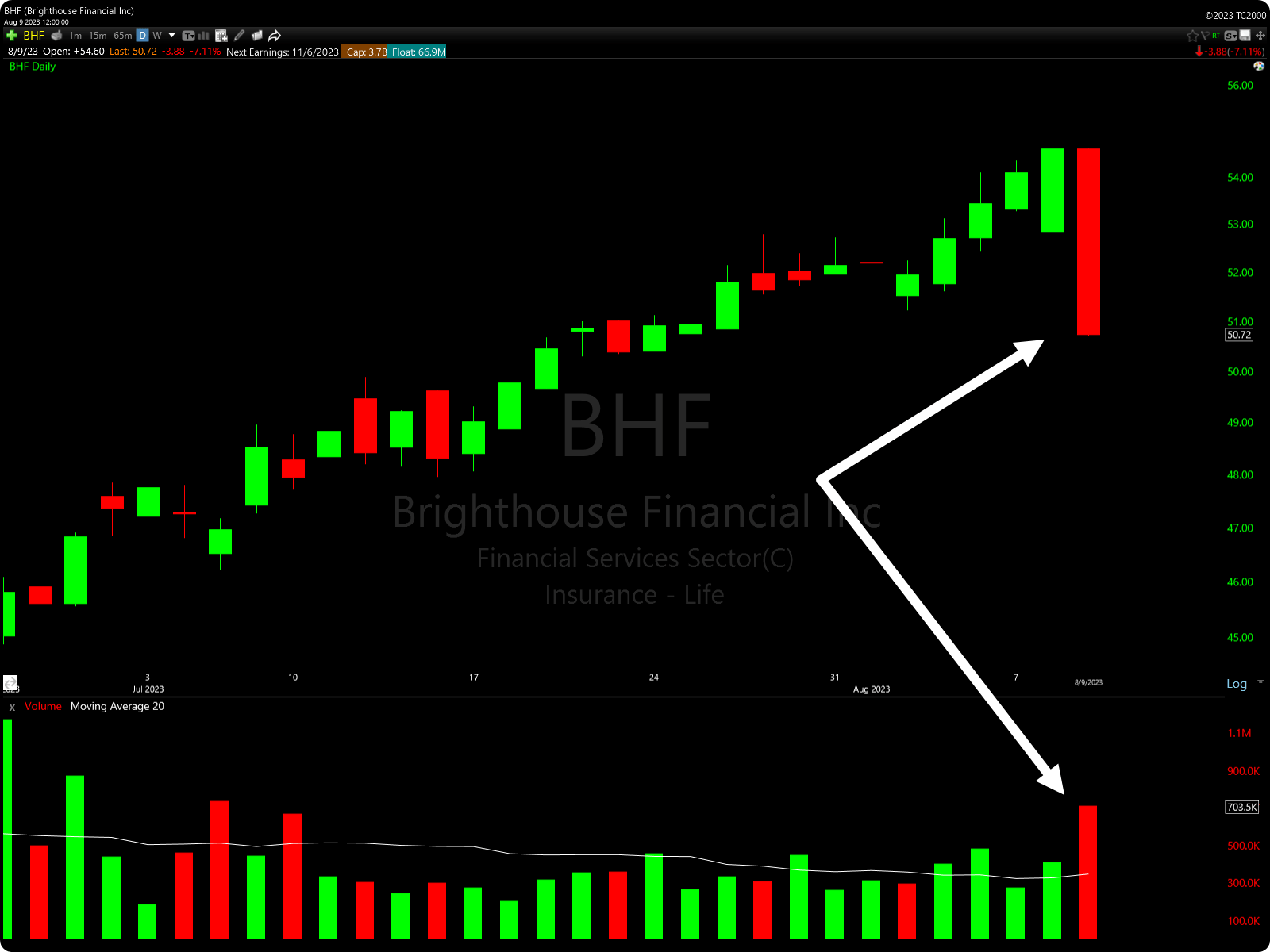 TC2000 Weak Close Heavy Volume Stock Scan Example