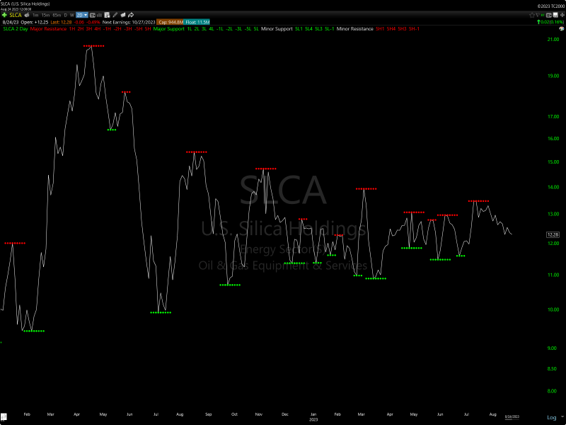 TC2000 Support and Resistance Indicator Stock Chart Example