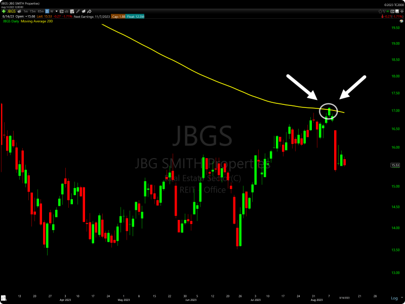TC2000 Bear Retest of 200 SMA Stock Scan Example