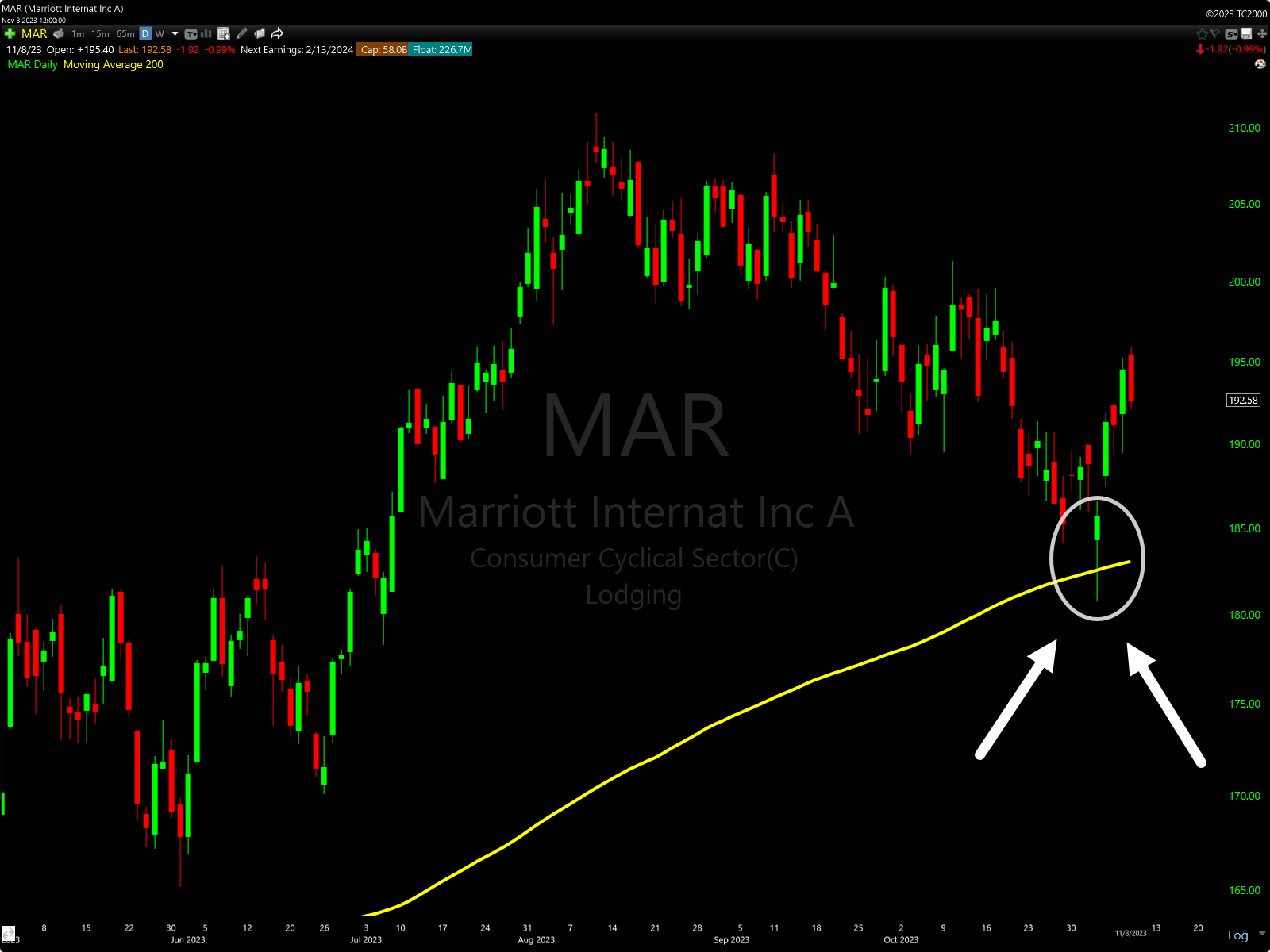 TC2000 Bull Retest of 200 SMA Stock Scan Example