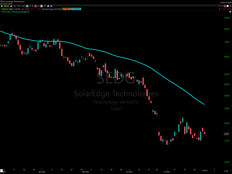 TC2000 Volatile and Falling Stock Scan - Image of SEDG example