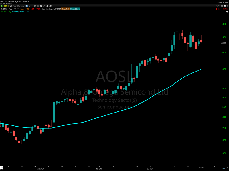 TC2000 Volatile and Rising Stock Scan - AOSL stock example