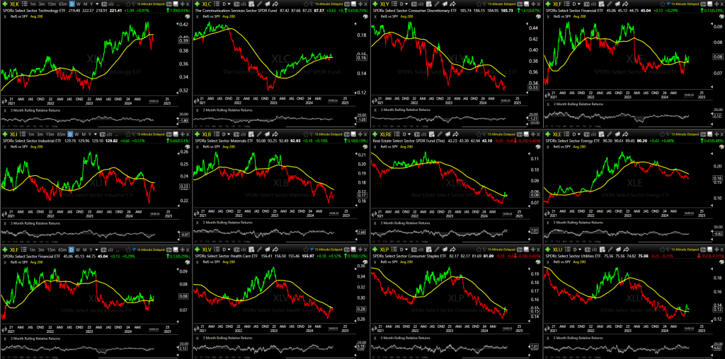 TC2000 Relative Strength Layout - Image of sectors relative to SPY