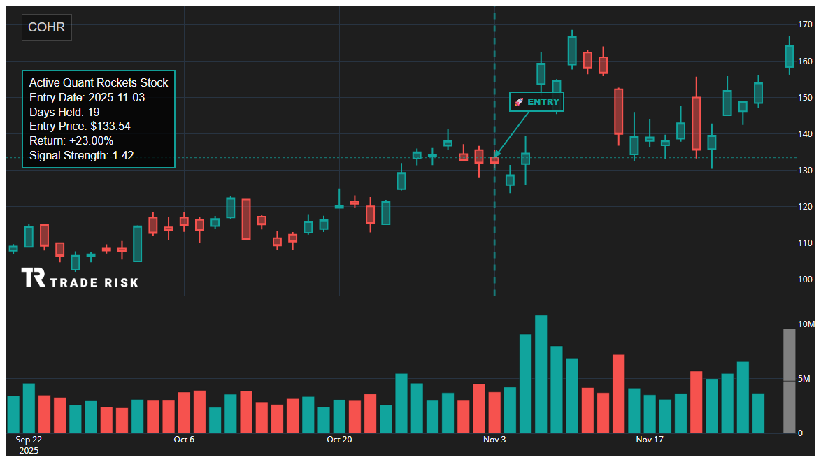 COHR Quant Rockets Chart