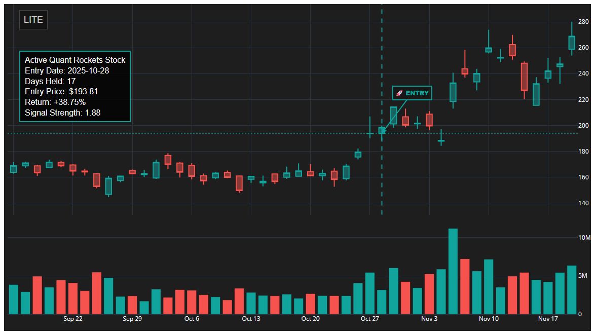 LITE Quant Rockets Chart