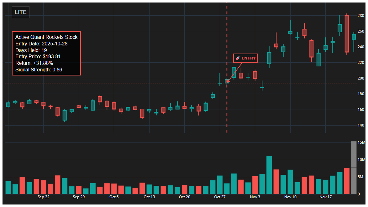 LITE Quant Rockets Chart