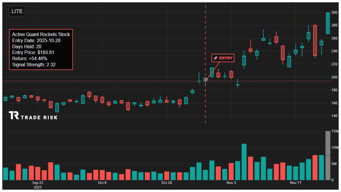 LITE Quant Rockets Chart
