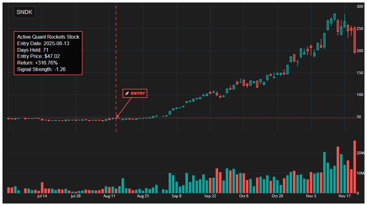 SNDK Quant Rockets Chart