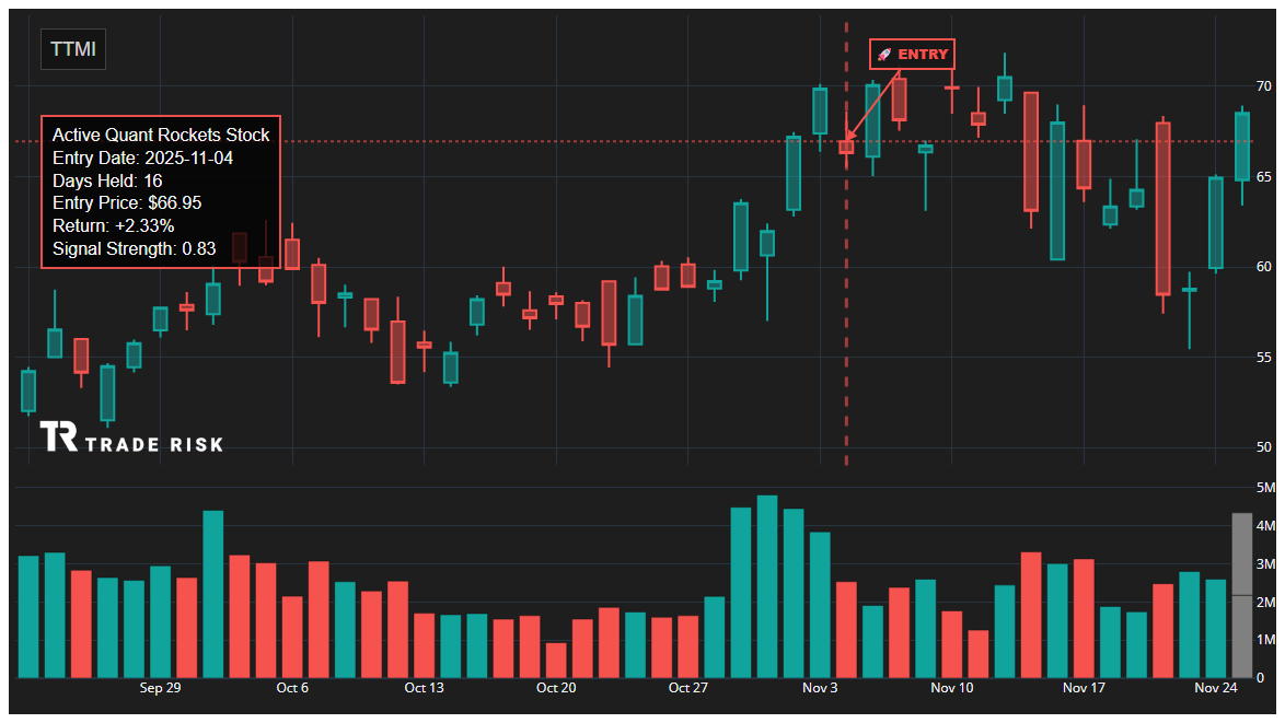 TTMI Quant Rockets Chart