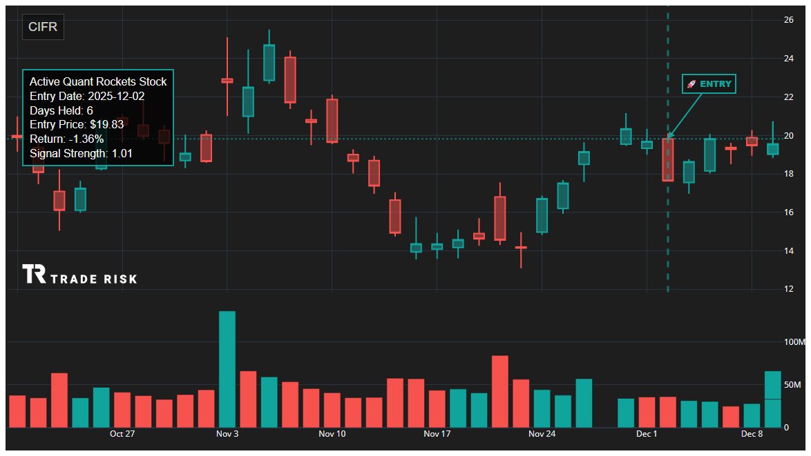 CIFR Quant Rockets Chart