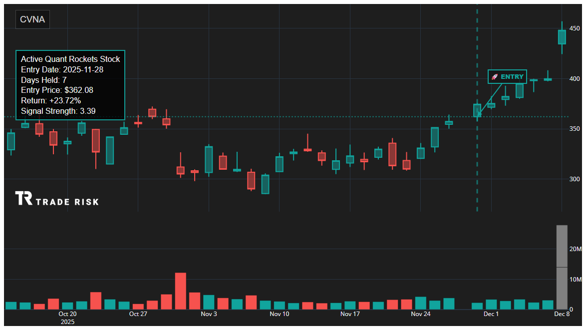CVNA Quant Rockets Chart