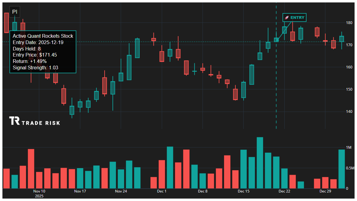 PI Quant Rockets Chart