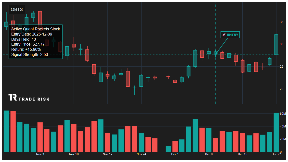 QBTS Quant Rockets Chart
