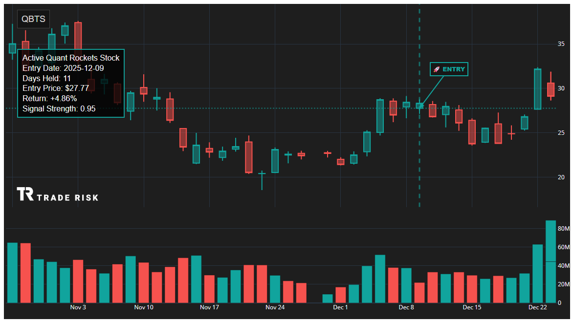 QBTS Quant Rockets Chart