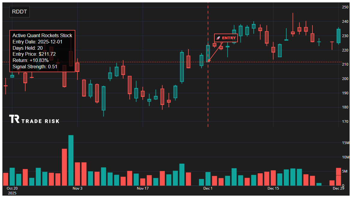 RDDT Quant Rockets Chart