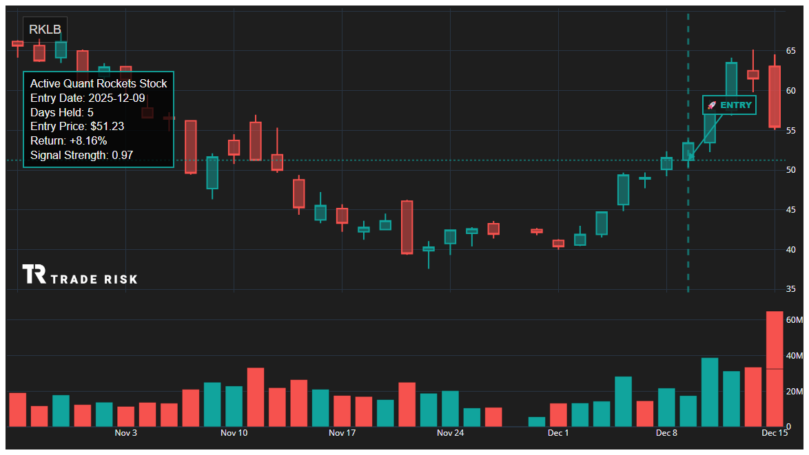 RKLB Quant Rockets Chart