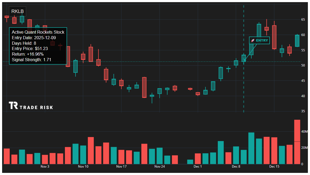 RKLB Quant Rockets Chart