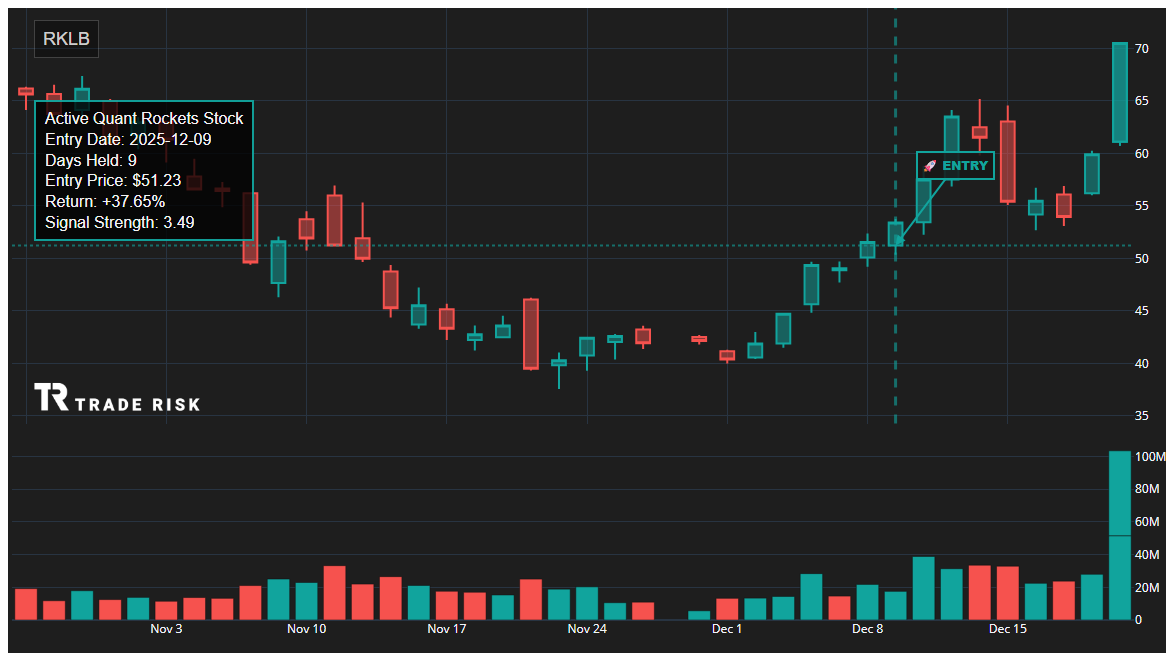 RKLB Quant Rockets Chart