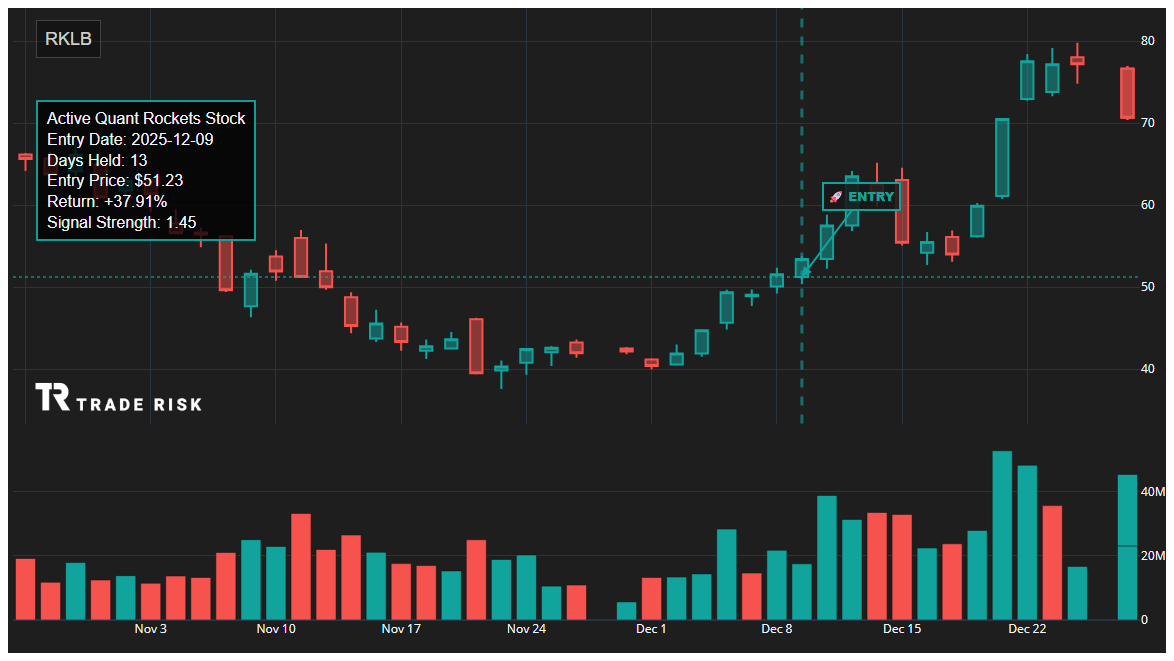 RKLB Quant Rockets Chart