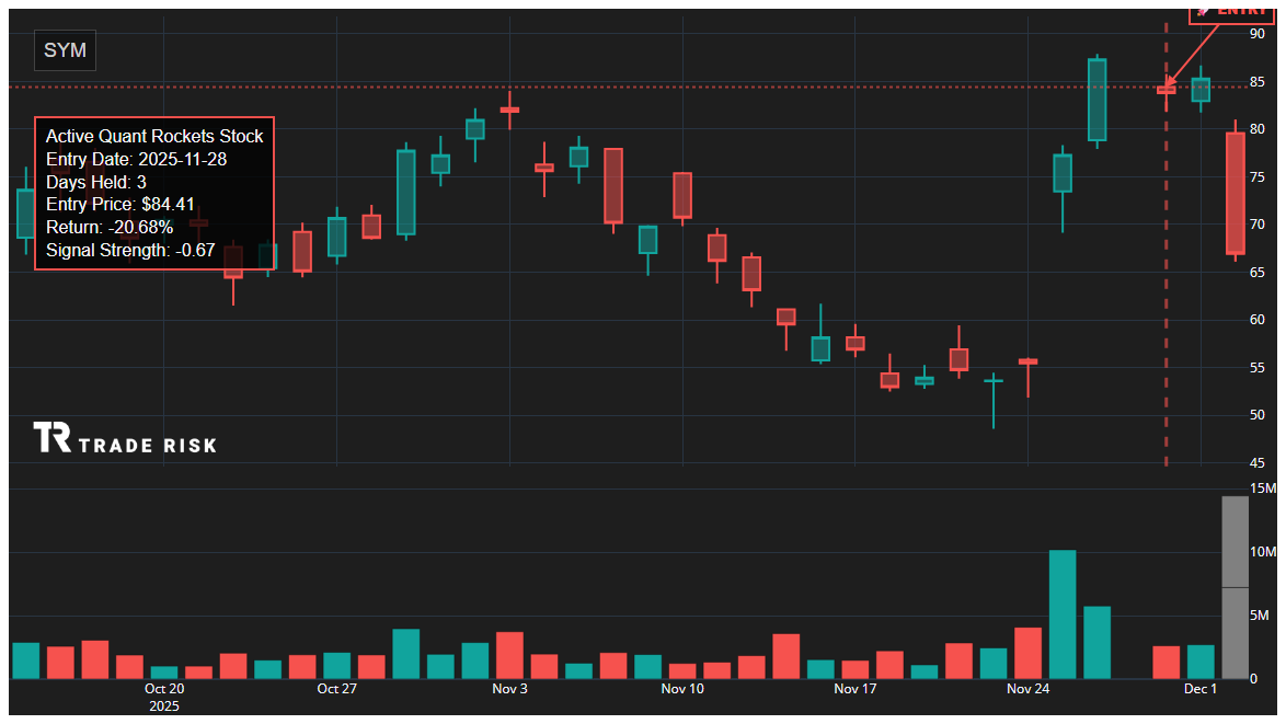 SYM Quant Rockets Chart