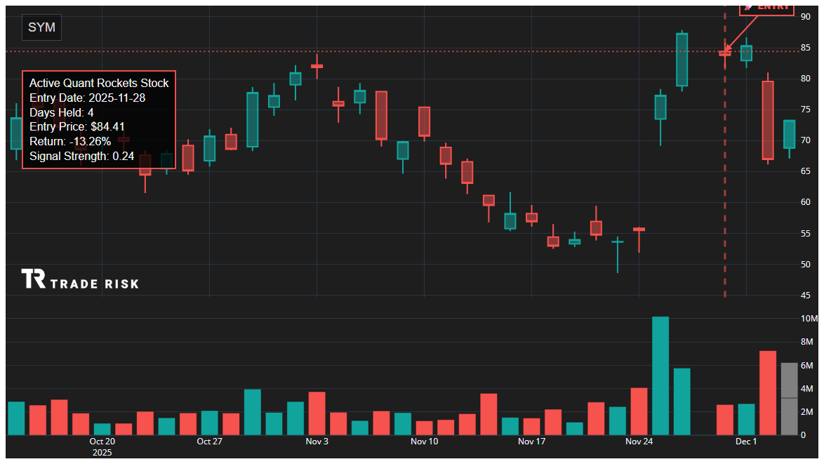 SYM Quant Rockets Chart