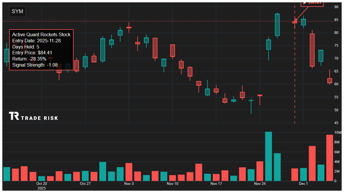 SYM Quant Rockets Chart
