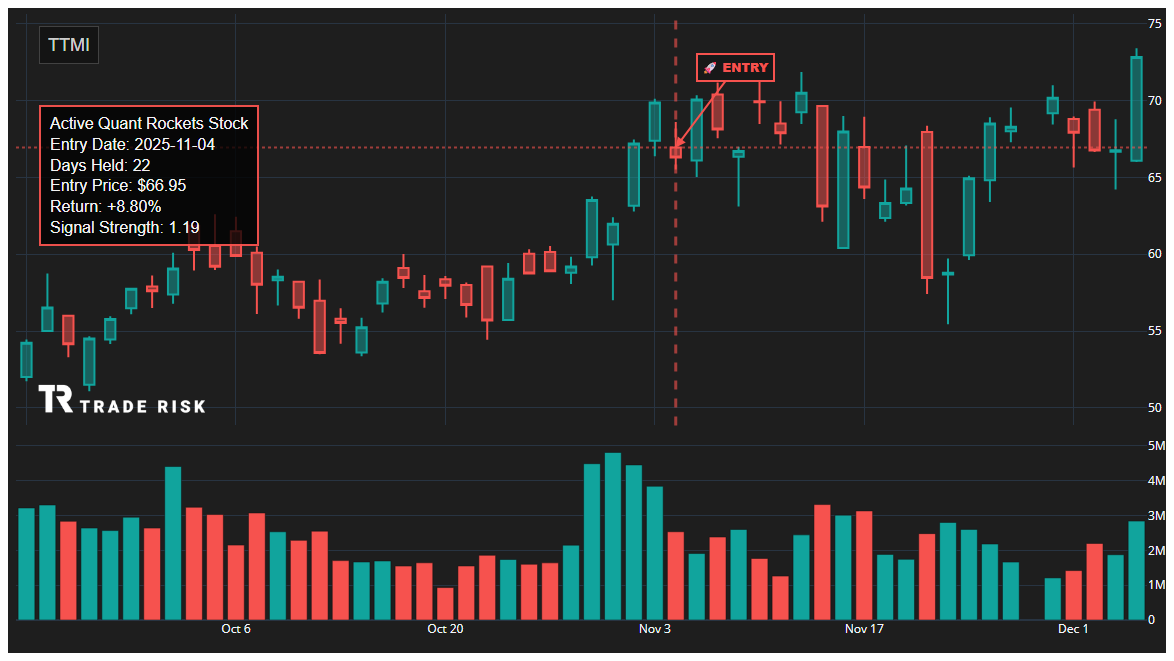 TTMI Quant Rockets Chart