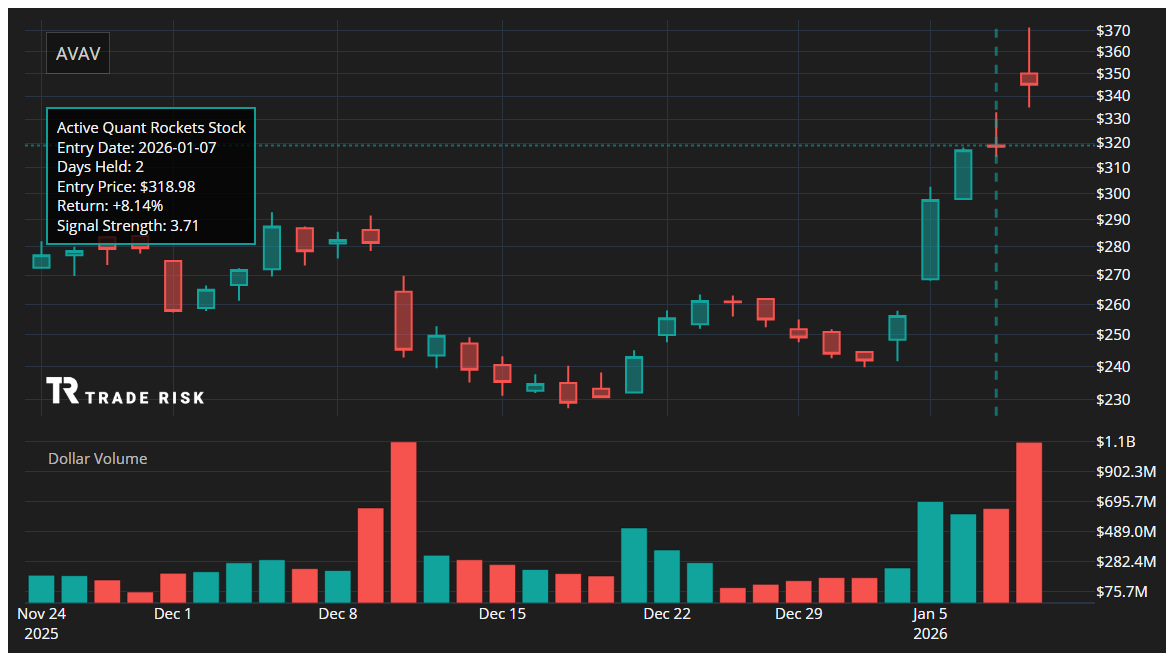 AVAV Quant Rockets Chart