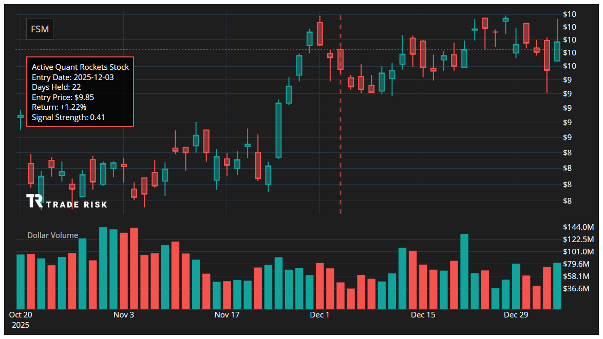 FSM Quant Rockets Chart