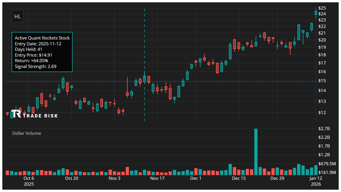 HL Quant Rockets Chart