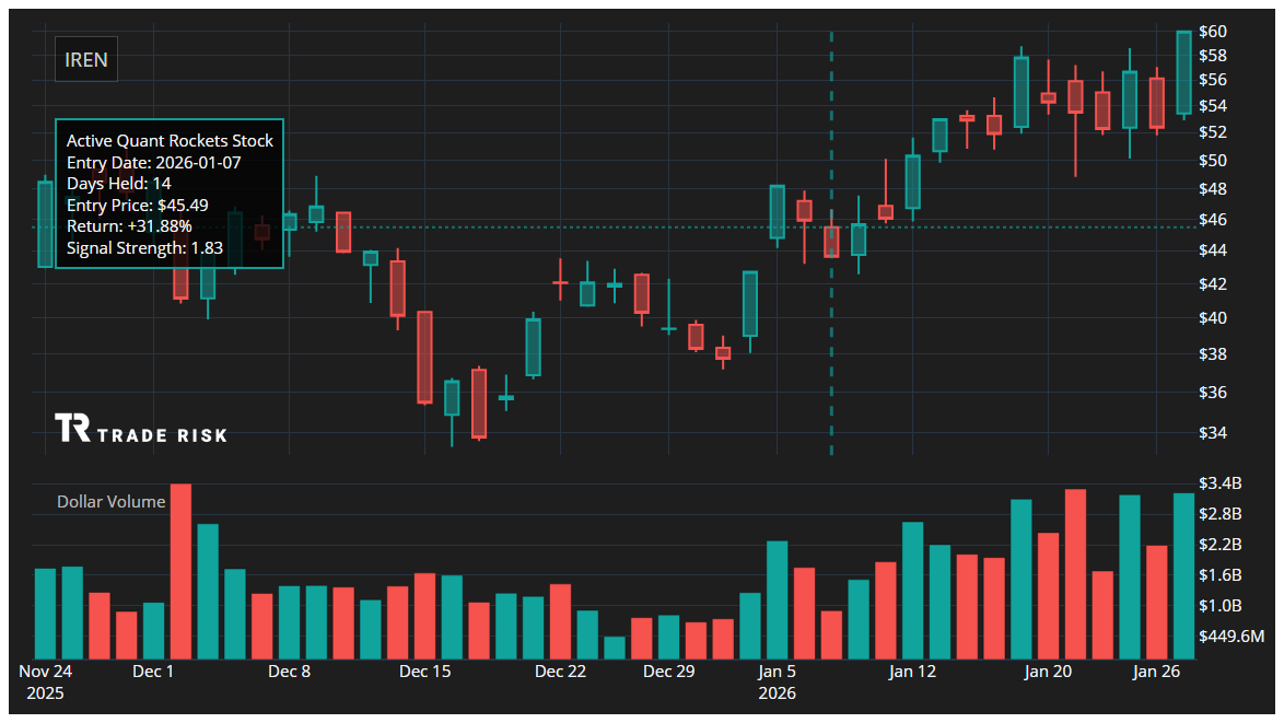IREN Quant Rockets Chart