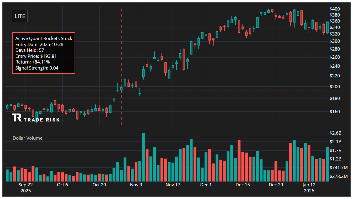 LITE Quant Rockets Chart