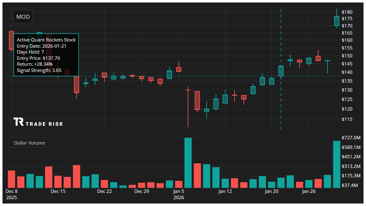 MOD Quant Rockets Chart