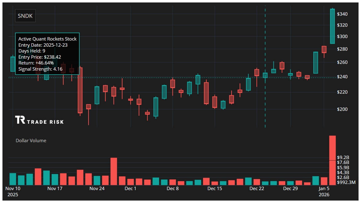 SNDK Quant Rockets Chart
