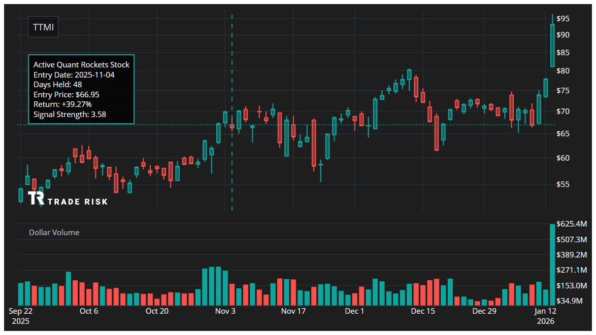 TTMI Quant Rockets Chart