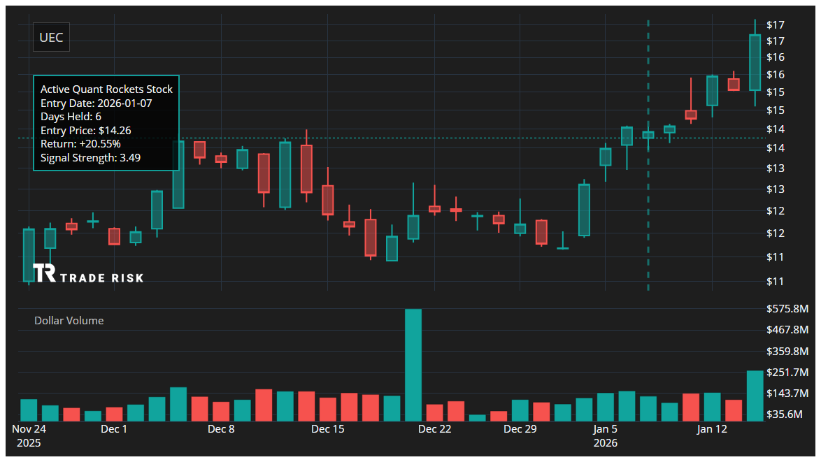 UEC Quant Rockets Chart