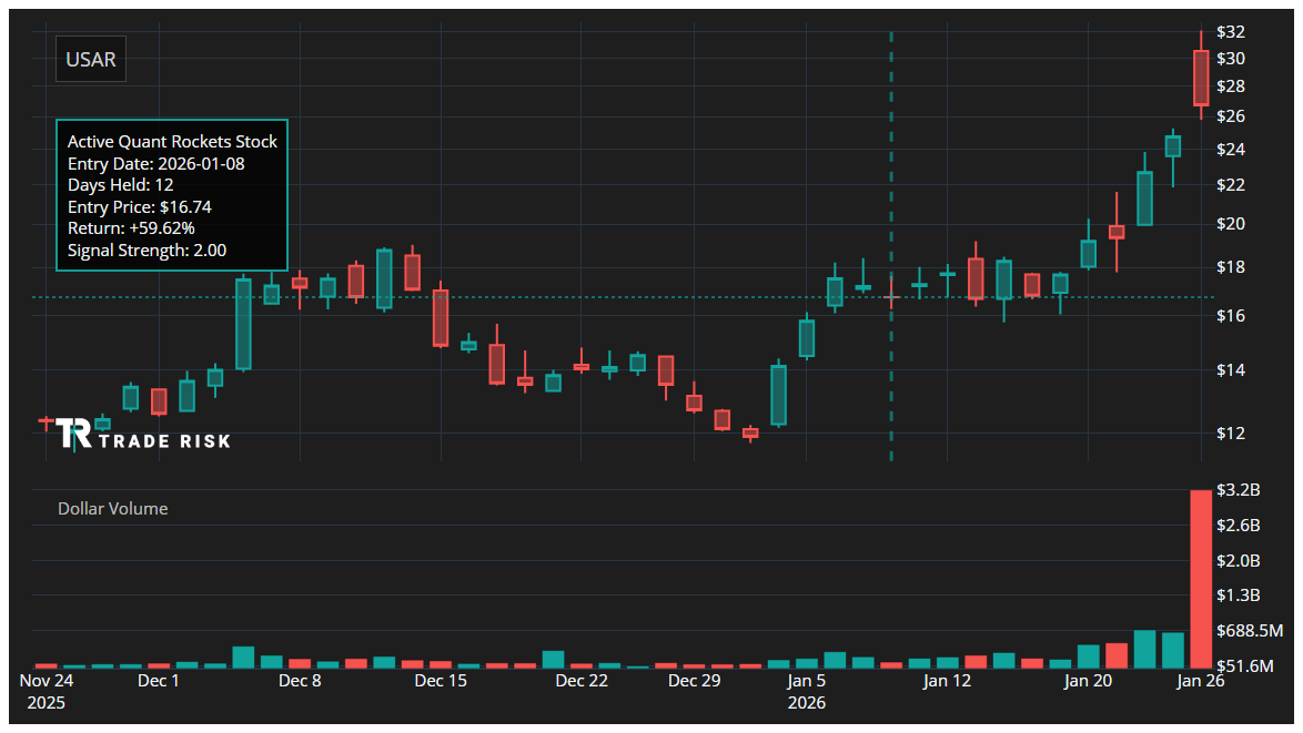 USAR Quant Rockets Chart