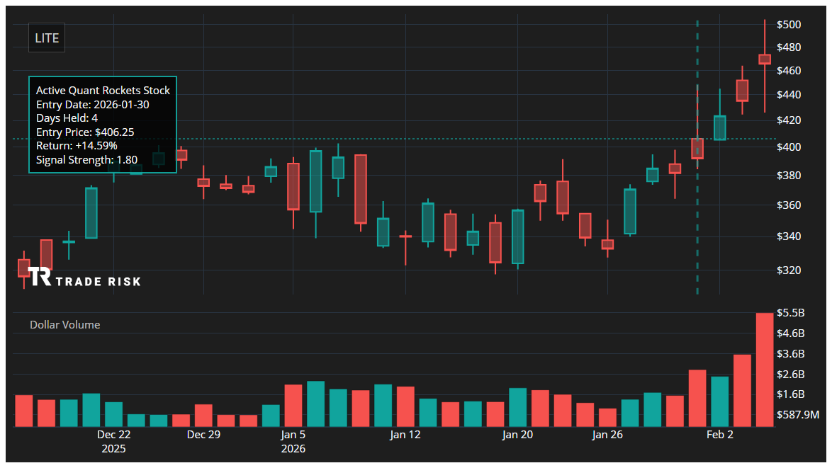 LITE Quant Rockets Chart