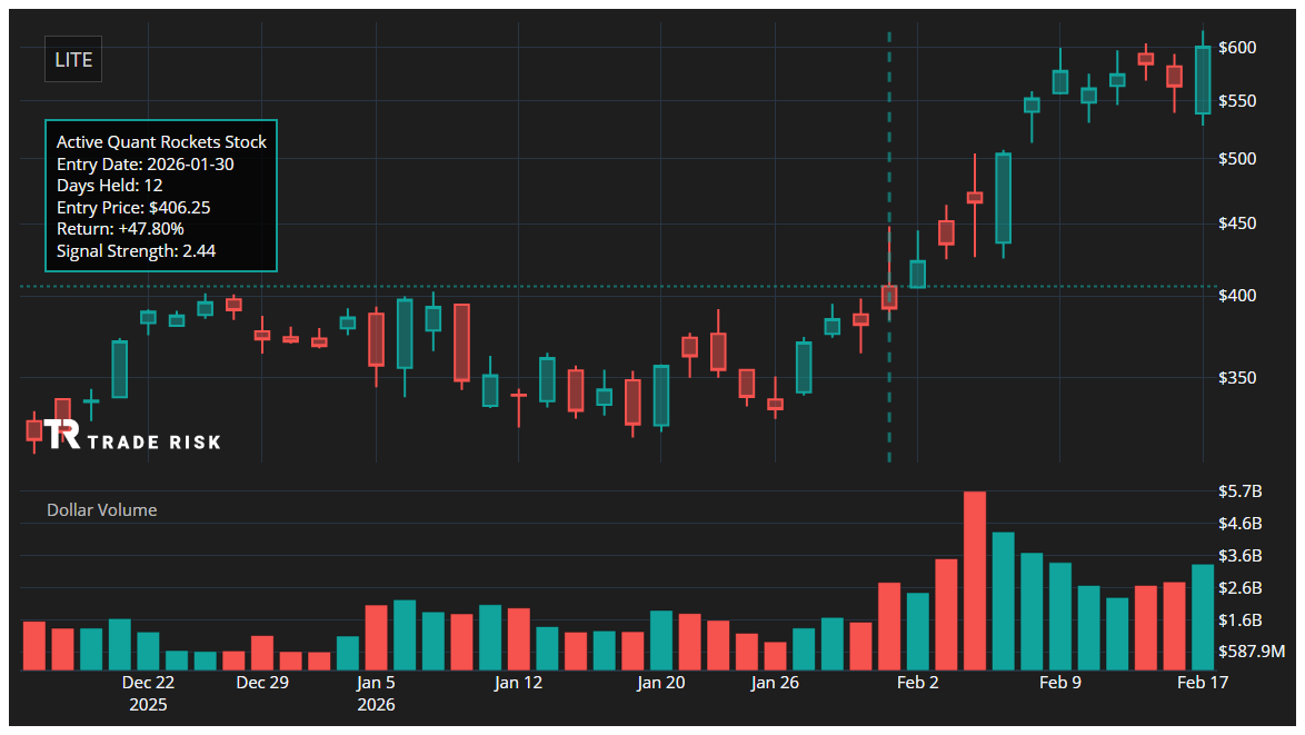 LITE Quant Rockets Chart